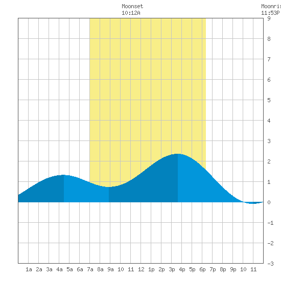 Fort Myers Beach tide chart for Tuesday, February 18, 2025