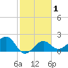 Fort Myers Beach tide chart for Saturday, February 1, 2025