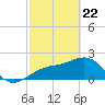 Fort Myers Beach tide chart for Saturday, February 22, 2025