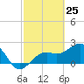 Fort Myers Beach tide chart for Tuesday, February 25, 2025