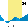Fort Myers Beach tide chart for Wednesday, February 26, 2025