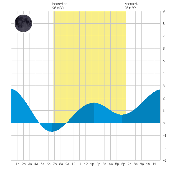 Fort Myers Beach tide chart for Thursday, February 27, 2025