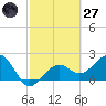 Fort Myers Beach tide chart for Thursday, February 27, 2025