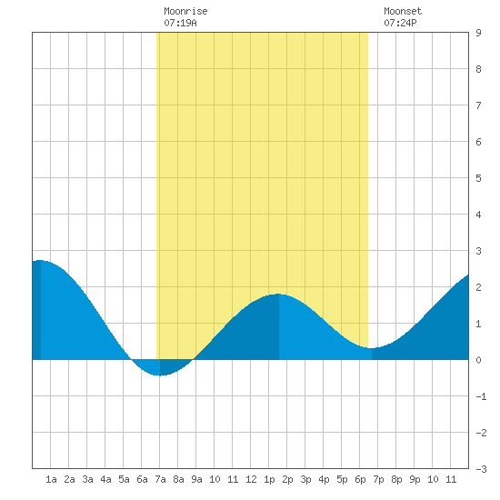 Fort Myers Beach tide chart for Friday, February 28, 2025