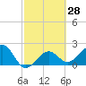 Fort Myers Beach tide chart for Friday, February 28, 2025