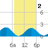 Fort Myers Beach tide chart for Sunday, February 2, 2025