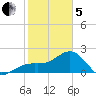 Fort Myers Beach tide chart for Wednesday, February 5, 2025