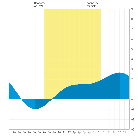 Fort Myers Beach tide chart for Sunday, February 9, 2025