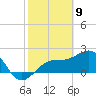 Fort Myers Beach tide chart for Sunday, February 9, 2025