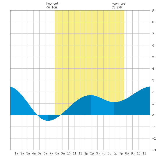 Fort Myers Beach tide chart for Tuesday, March 11, 2025