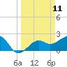 Fort Myers Beach tide chart for Tuesday, March 11, 2025