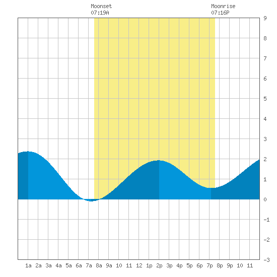 Fort Myers Beach tide chart for Thursday, March 13, 2025