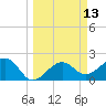 Fort Myers Beach tide chart for Thursday, March 13, 2025