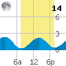 Fort Myers Beach tide chart for Friday, March 14, 2025