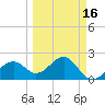 Fort Myers Beach tide chart for Sunday, March 16, 2025