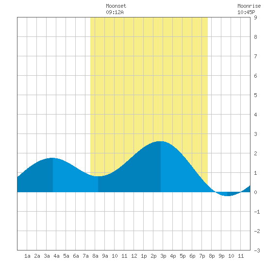 Fort Myers Beach tide chart for Monday, March 17, 2025