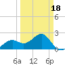 Fort Myers Beach tide chart for Tuesday, March 18, 2025