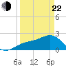 Fort Myers Beach tide chart for Saturday, March 22, 2025