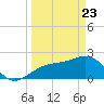 Fort Myers Beach tide chart for Sunday, March 23, 2025