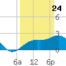 Fort Myers Beach tide chart for Monday, March 24, 2025