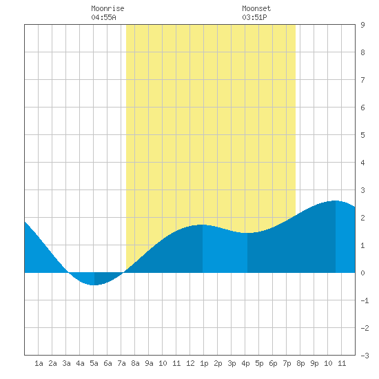 Fort Myers Beach tide chart for Tuesday, March 25, 2025