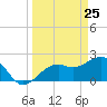 Fort Myers Beach tide chart for Tuesday, March 25, 2025