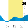 Fort Myers Beach tide chart for Wednesday, March 26, 2025