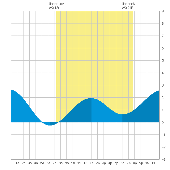 Fort Myers Beach tide chart for Thursday, March 27, 2025