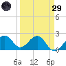 Fort Myers Beach tide chart for Saturday, March 29, 2025