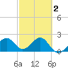 Fort Myers Beach tide chart for Sunday, March 2, 2025