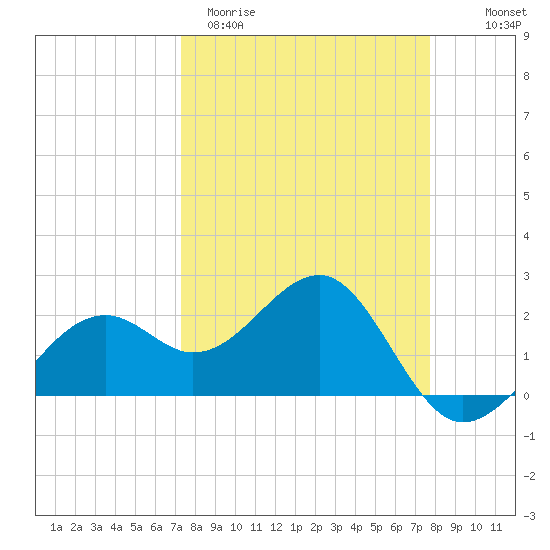 Fort Myers Beach tide chart for Monday, March 31, 2025
