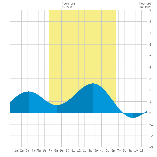 Fort Myers Beach tide chart for Monday, March 3, 2025