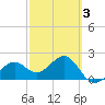 Fort Myers Beach tide chart for Monday, March 3, 2025