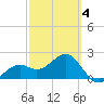 Fort Myers Beach tide chart for Tuesday, March 4, 2025