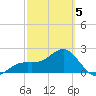 Fort Myers Beach tide chart for Wednesday, March 5, 2025