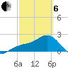Fort Myers Beach tide chart for Thursday, March 6, 2025