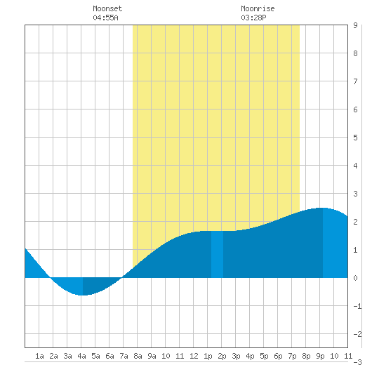 Fort Myers Beach tide chart for Sunday, March 9, 2025