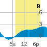 Fort Myers Beach tide chart for Sunday, March 9, 2025