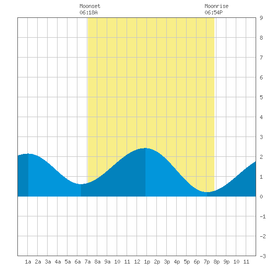 Fort Myers Beach tide chart for Friday, April 11, 2025