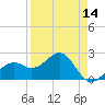Fort Myers Beach tide chart for Monday, April 14, 2025