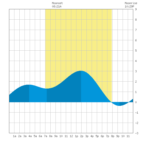 Fort Myers Beach tide chart for Tuesday, April 15, 2025