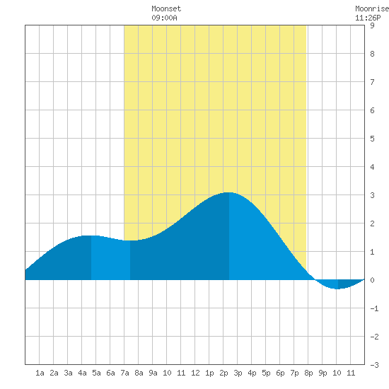Fort Myers Beach tide chart for Wednesday, April 16, 2025