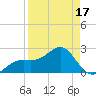 Fort Myers Beach tide chart for Thursday, April 17, 2025