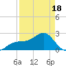 Fort Myers Beach tide chart for Friday, April 18, 2025