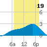Fort Myers Beach tide chart for Saturday, April 19, 2025
