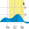 Fort Myers Beach tide chart for Tuesday, April 1, 2025