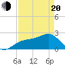 Fort Myers Beach tide chart for Sunday, April 20, 2025