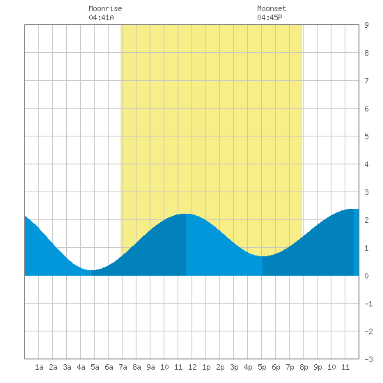 Fort Myers Beach tide chart for Thursday, April 24, 2025