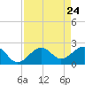 Fort Myers Beach tide chart for Thursday, April 24, 2025