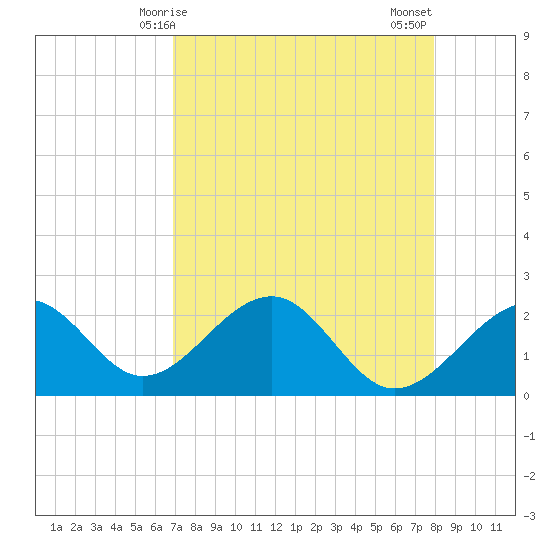 Fort Myers Beach tide chart for Friday, April 25, 2025